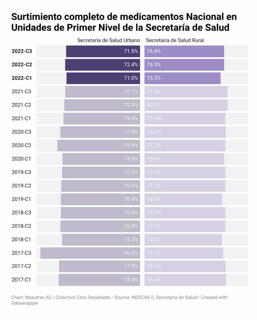 Surtimiento completo de medicamentos Nacional en Unidades de Primer Nivel de la Secretaría de Salud
