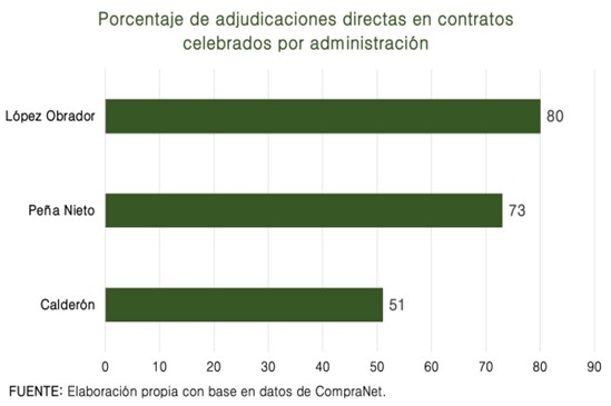 Adjudicacioes directas durante el gobierno de López Obrador
