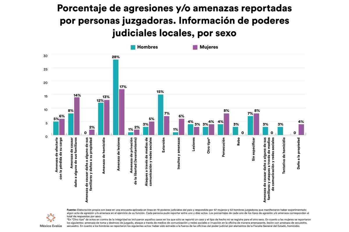 Gráfica con los datos de las agresiones recibidas por juzgadoras y actuarias.