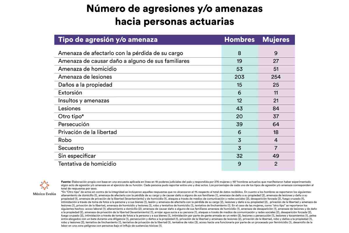 Tabla con el número de agresiones y amenazas contra personas actuarias.