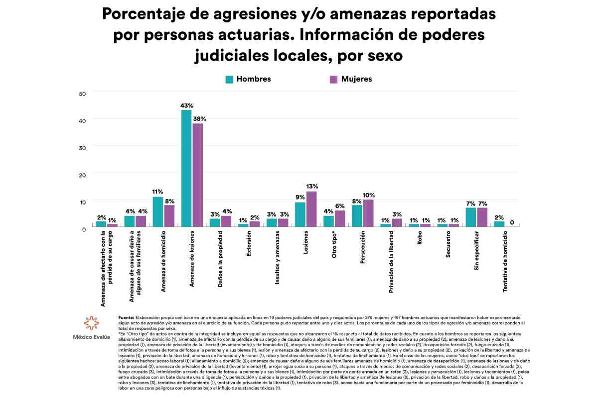 Gráfica con el porcentaje de agresiones y amenazas recibidos por personas actuarias.