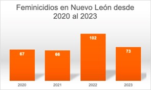 Feminicidios en Nuevo León durante la administración de Samuel García