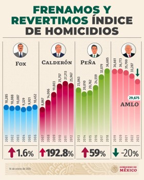 Homicidios dolosos durante la administración de Andrés Manuel López Obrador
