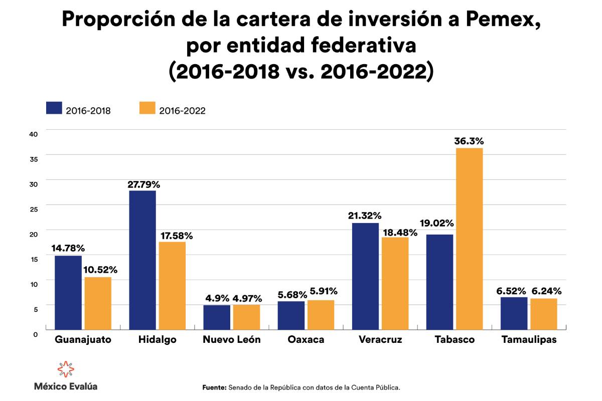 Gráfica con los datos de la inversión de Pemex por entidad federativa