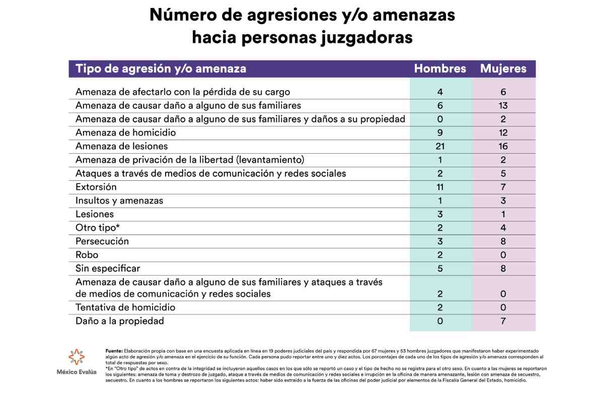 Tabla con el número de agresiones y amenazas a personas juzgadoras.