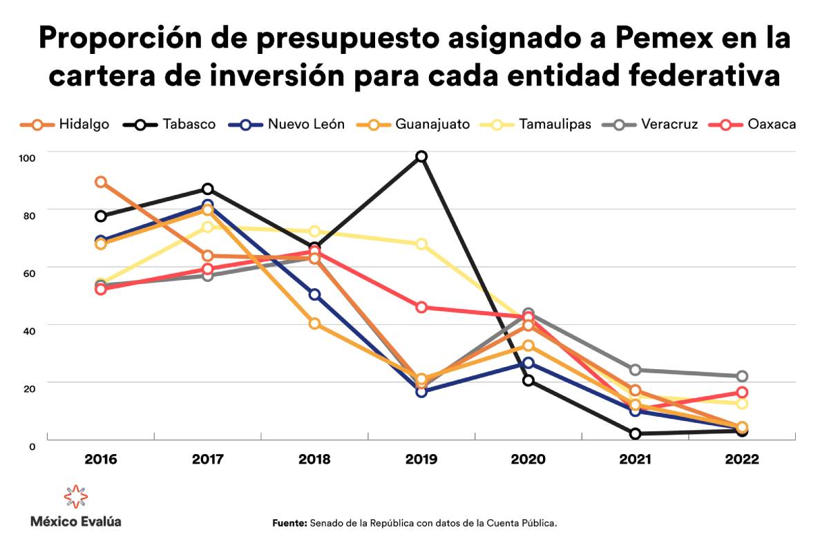 Gráfica con el presupuesto de Pemex por entidad federativa