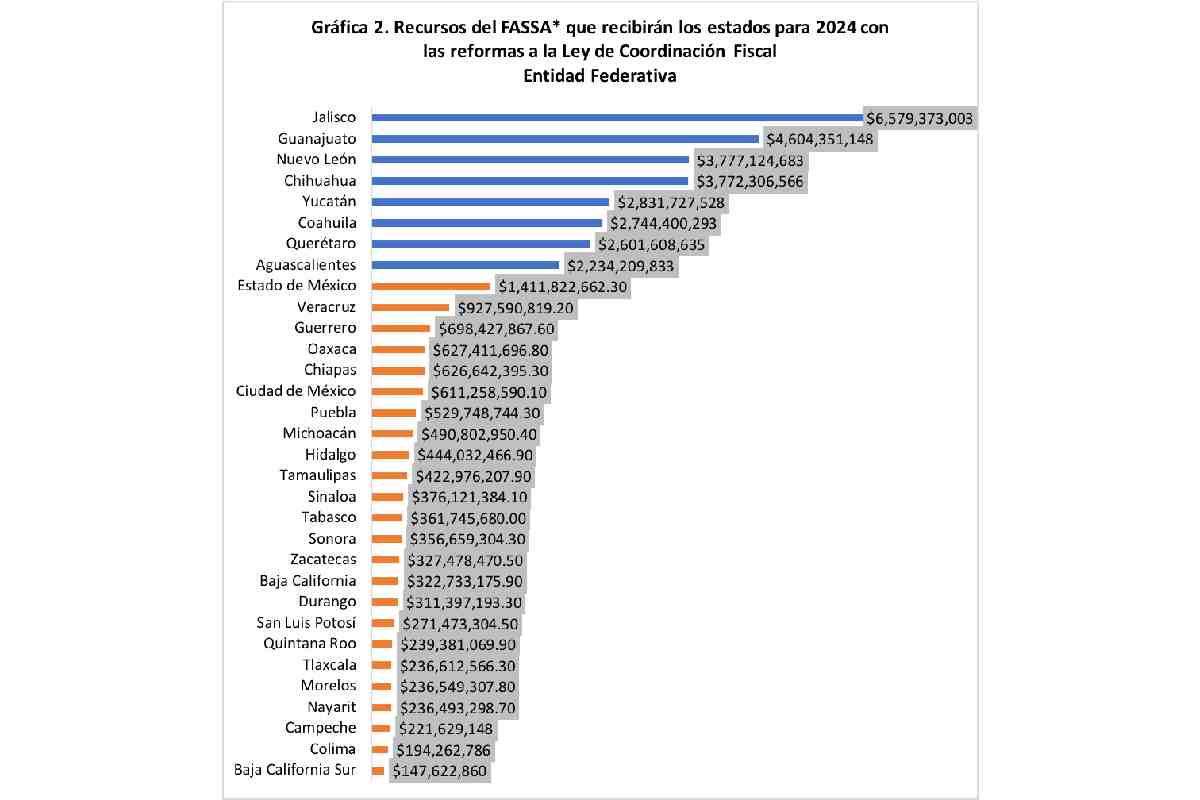 Gráfica con los recursos aprobados para salud por entidad federativa en 2024.