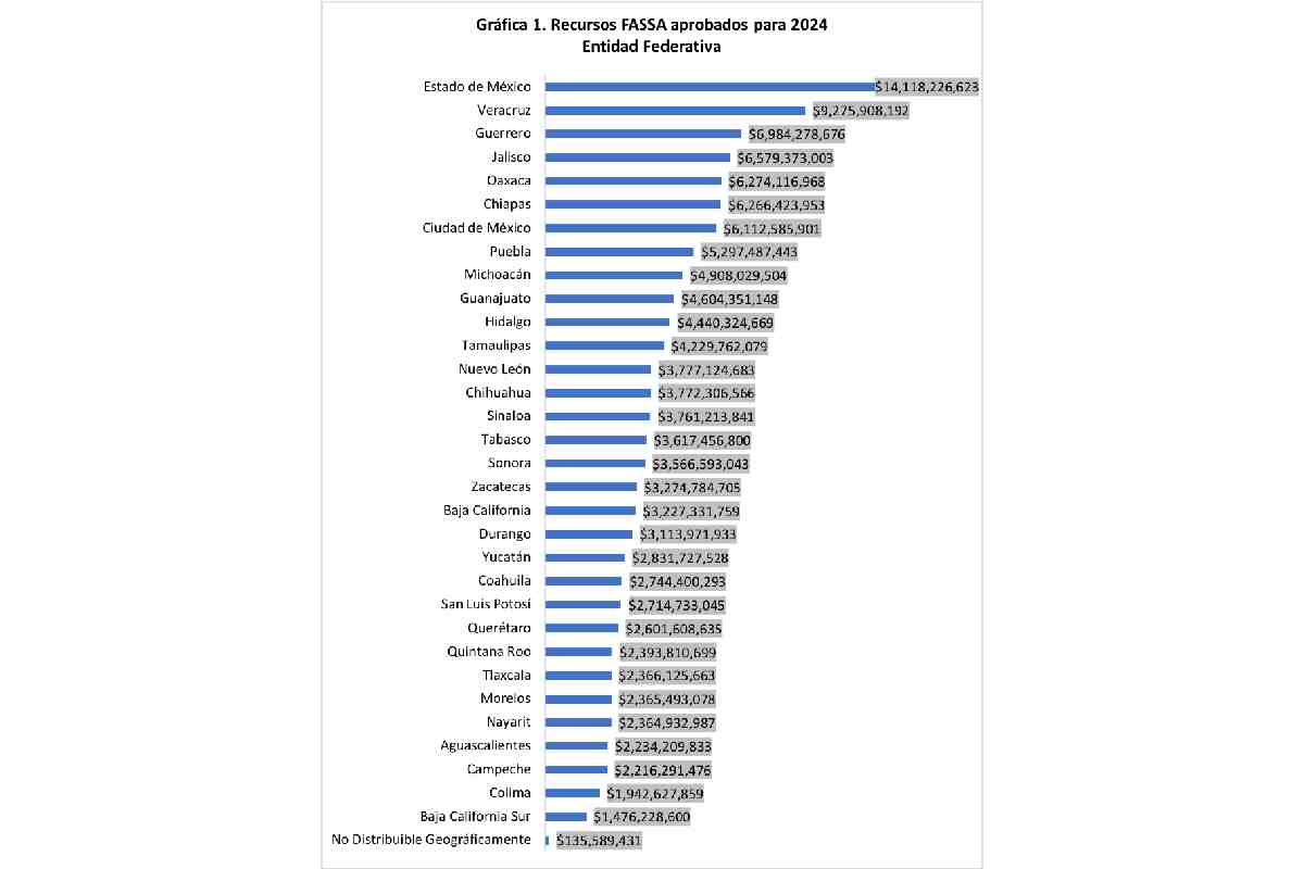 Gráfica con los recursos aprobados para salud por entidad federativa en 2024.