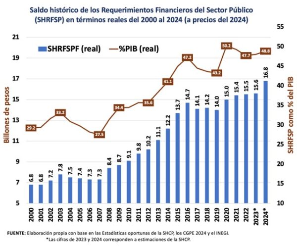 Saldo histórico de los requerimientos financieros del sector público
