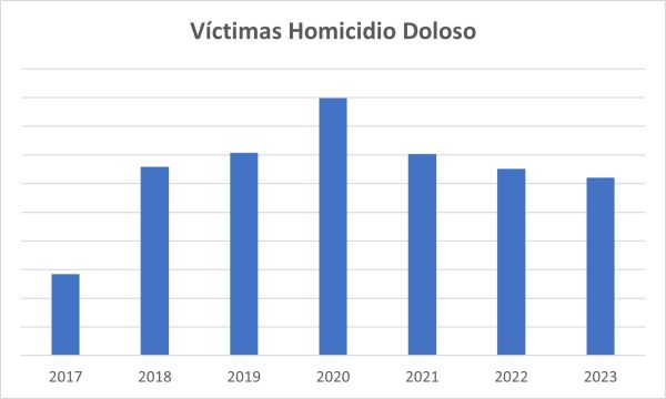 Víctimas de homicidio doloso durante la administración de Amlo