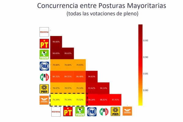 El PRI es el partido que más ha votado con Morena