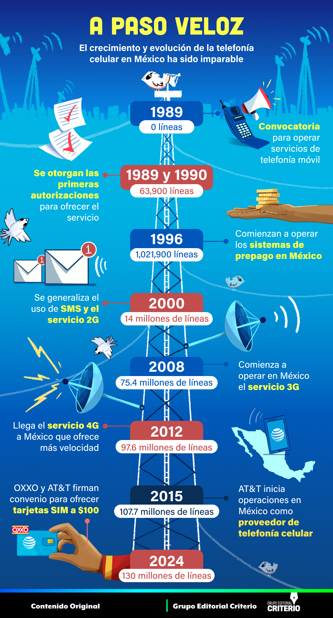 El crecimiento de la telefonía celular en México ha sido muy veloz. Te contamos su historia.