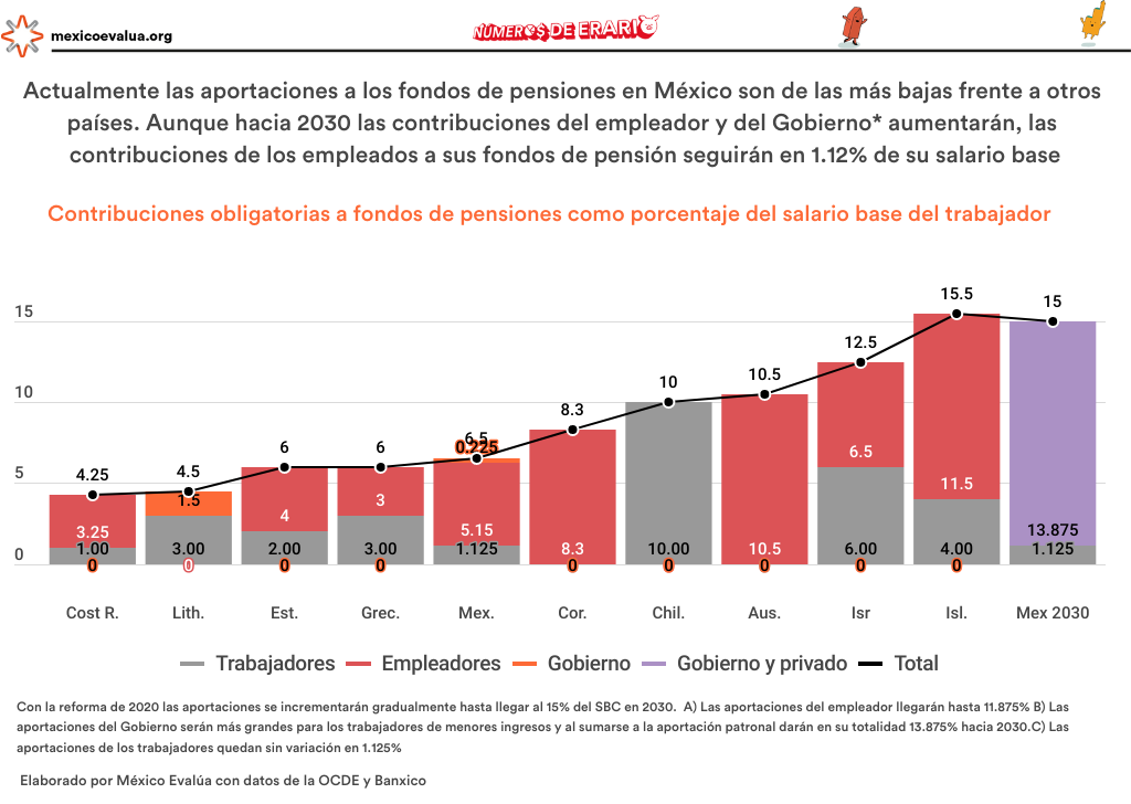 Gráfica con las aportaciones al fondo de pensiones (AFORE).