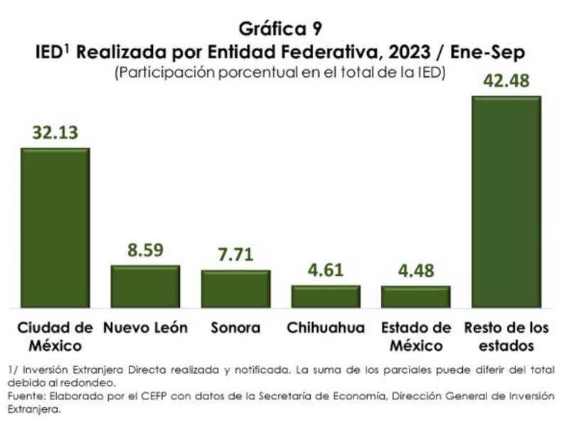 Principales entidades donde ha crecido la inversión extranjera directa.