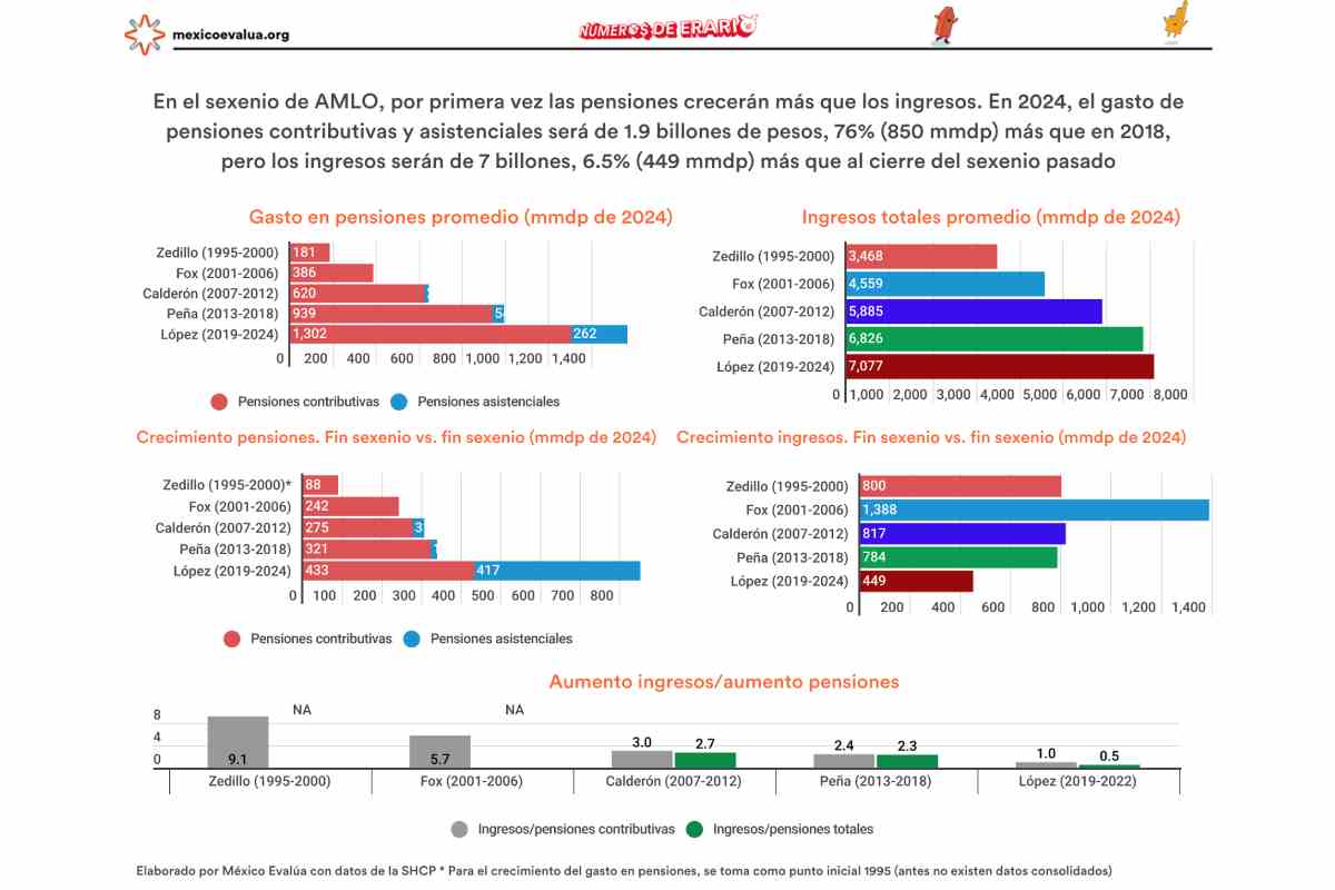Gráfica con los datos sobre el mayor crecimiento de las pensiones versus los ingresos en el sexenio de López Obrador.