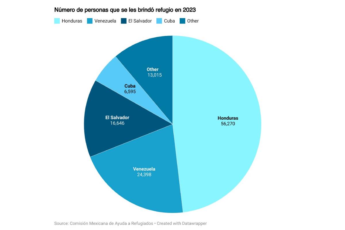 Número de personas a las que se les brindó efugio en 2023.