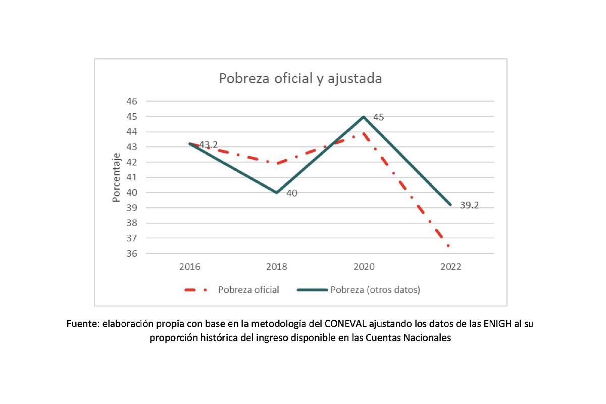 Gráfica con los datos oficiales y ajustados de la pobreza en el gobierno de López Obrador.