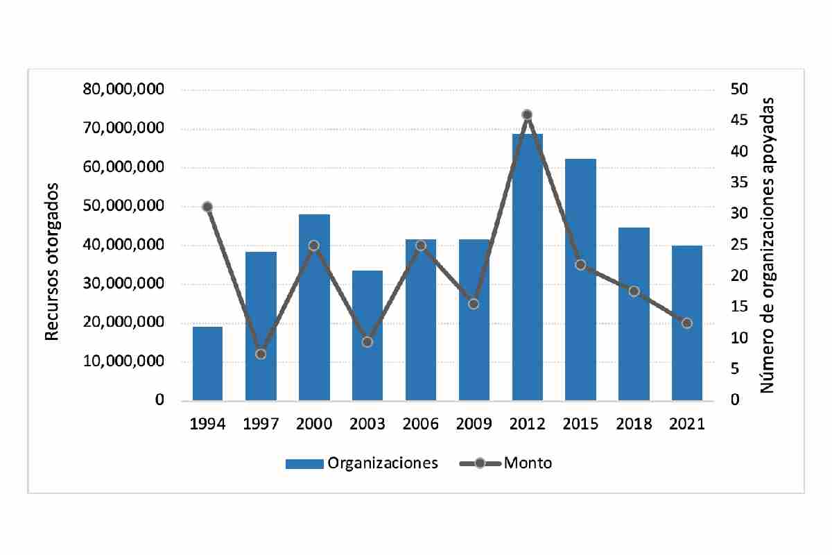 Gráfica con los datos de los recursos otorgados por el FAOE a OSC para la observación electoral de 1994 a 2021.