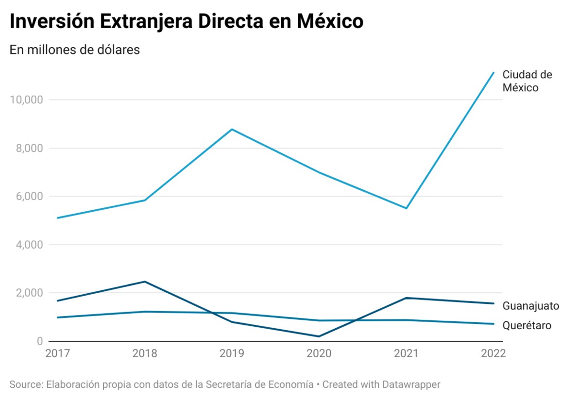 Así ha crecido la IED en CDMX, Guanajuato y Querétaro.