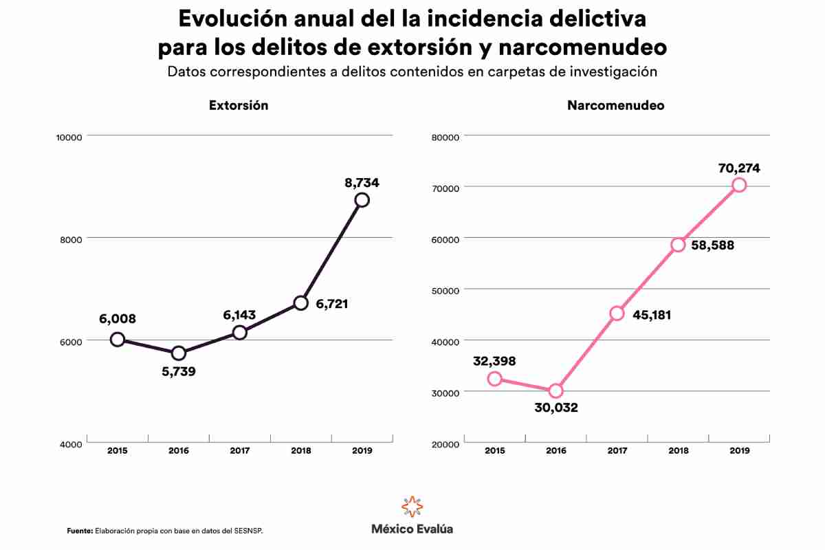 Gráfica con la evolución anual de la incidencia delictiva para los delitos de extorsión y narcomenudeo.