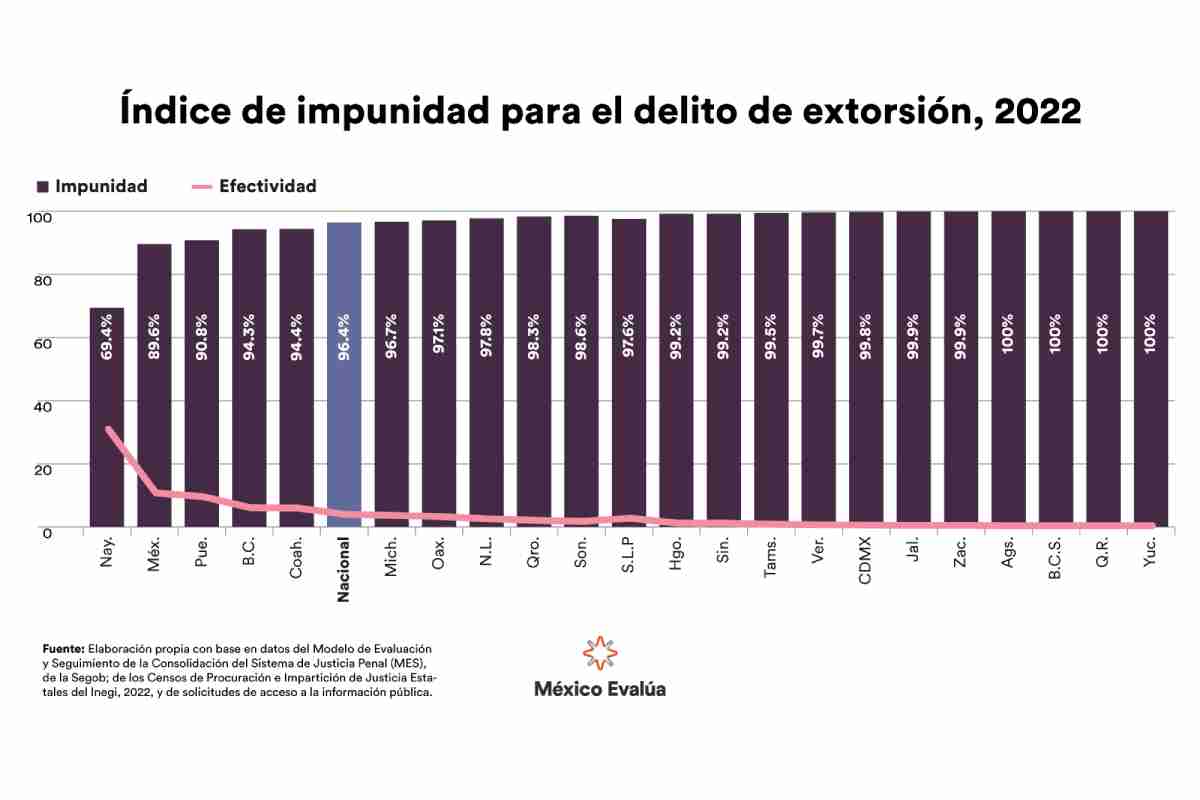 Gráfica con el índice de impunidad para el delito de extorsión 2022.