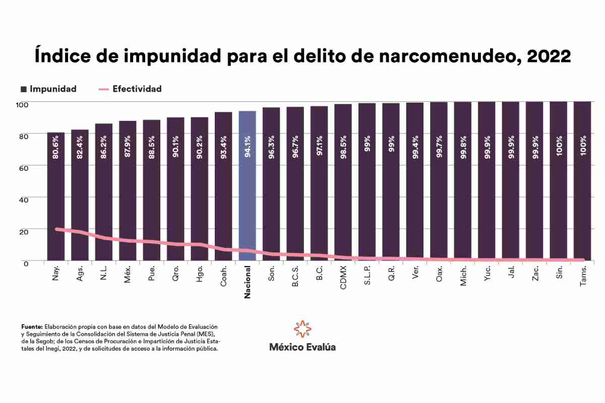 Gráfica con el índice de impunidad para el delito de narcomenudeo 2022.
