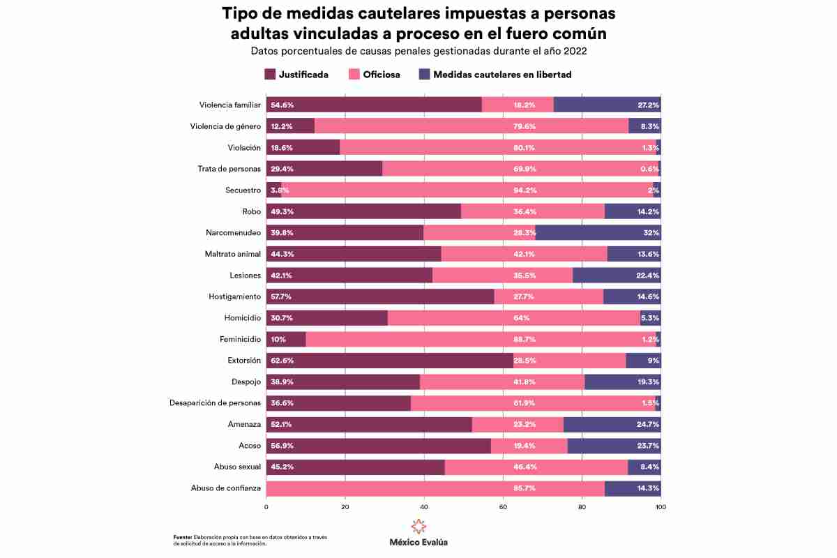 Gráfica con los tipos de medidas cautelares impuestas a personas adultas vinculadas a proceso en el fuero común.