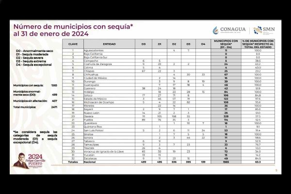 Municipios con sequía