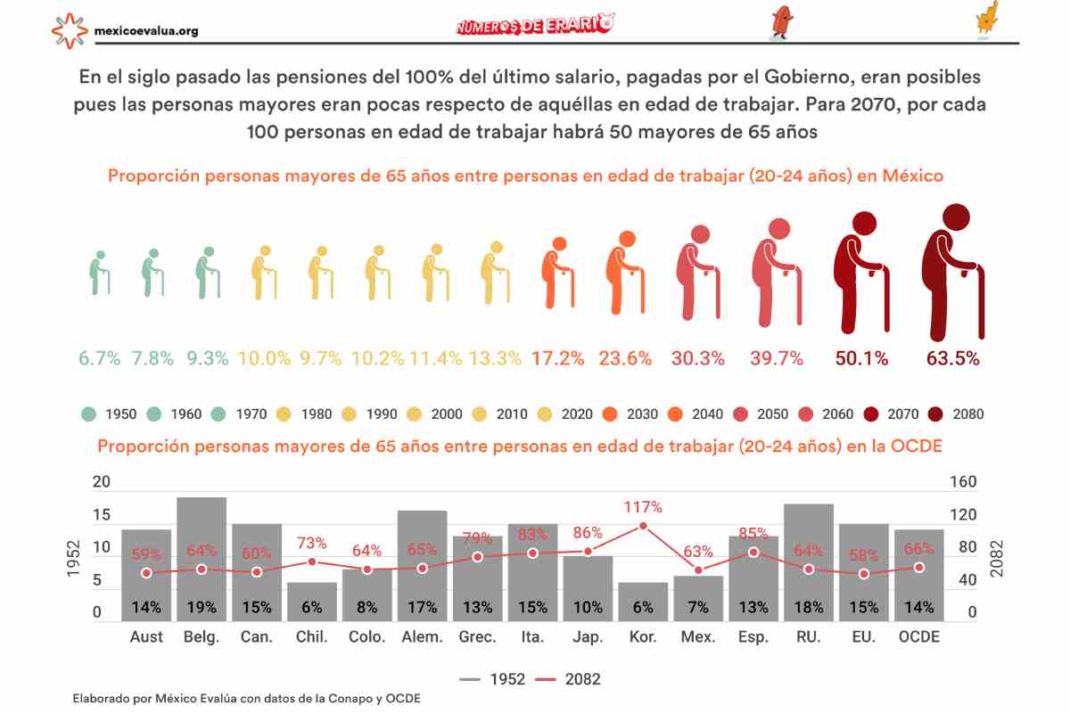 Gráfica con información sobre el sistema piramidal demográfico que permitía el pago de pensiones al 100 % del último salario devengado.