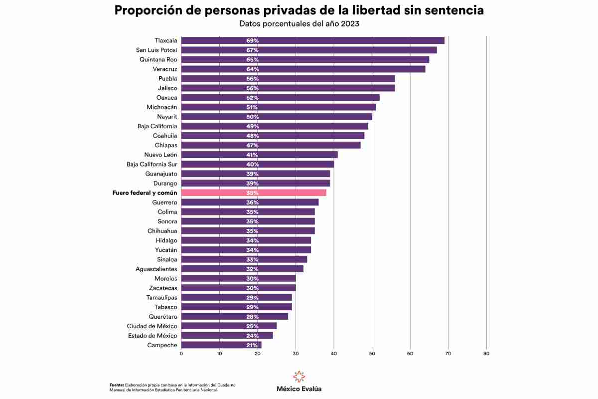 Gráfica con la proporción de personas privaas de la libertad sin sentencia.