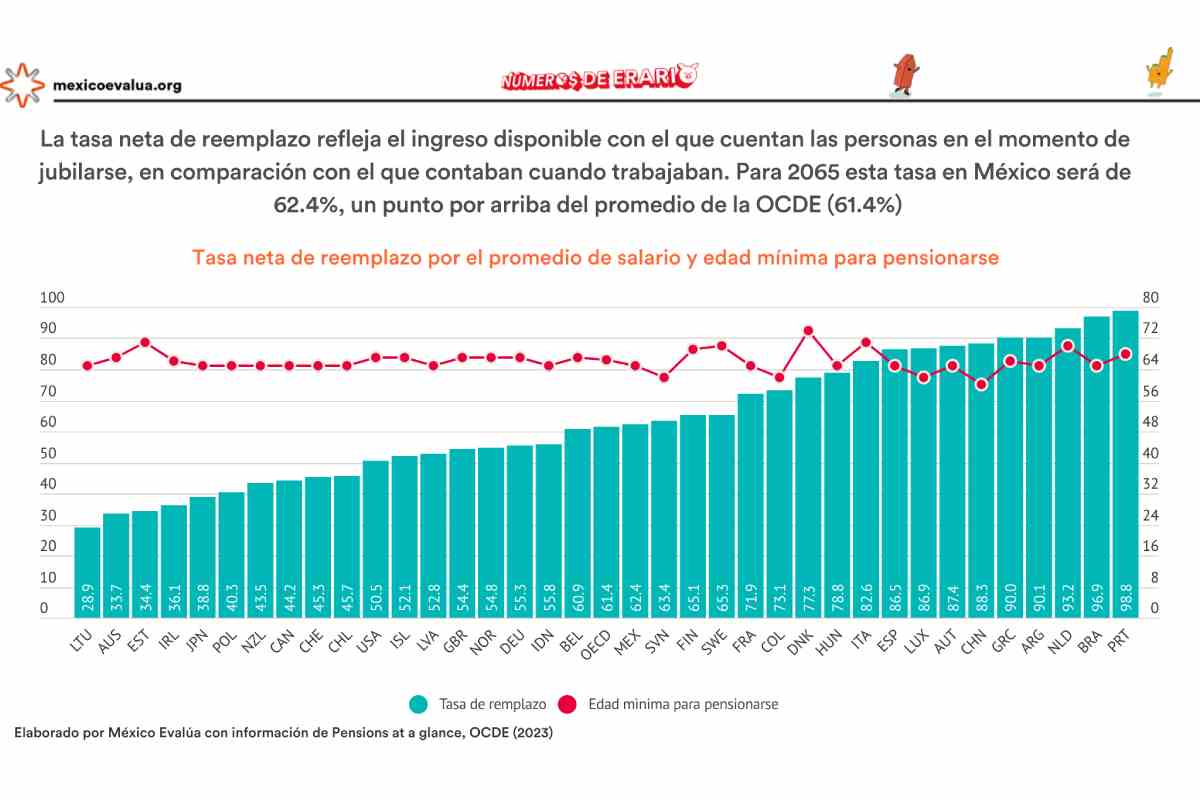 Gráfica con información sobre la tasa neta de reemplazo que refleja la pensión que recibirá una persona al momento de jubilarse.