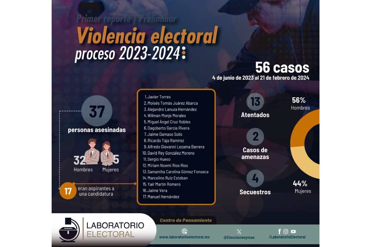 Datos sobre la violencia electoral en el proceso de 2023-2024.
