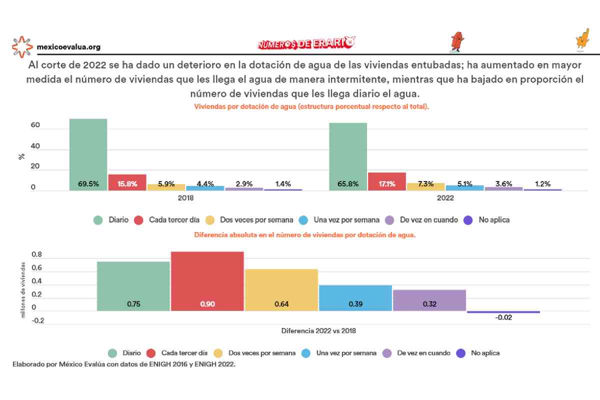 Gráfica con los datos del deterioro registrado en el sexenio de AMLO en la dotación de agua entubada en viviendas.