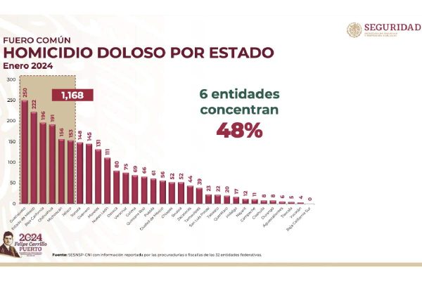Número de homicidios por estado, con Jalisco en sexto lugar. 