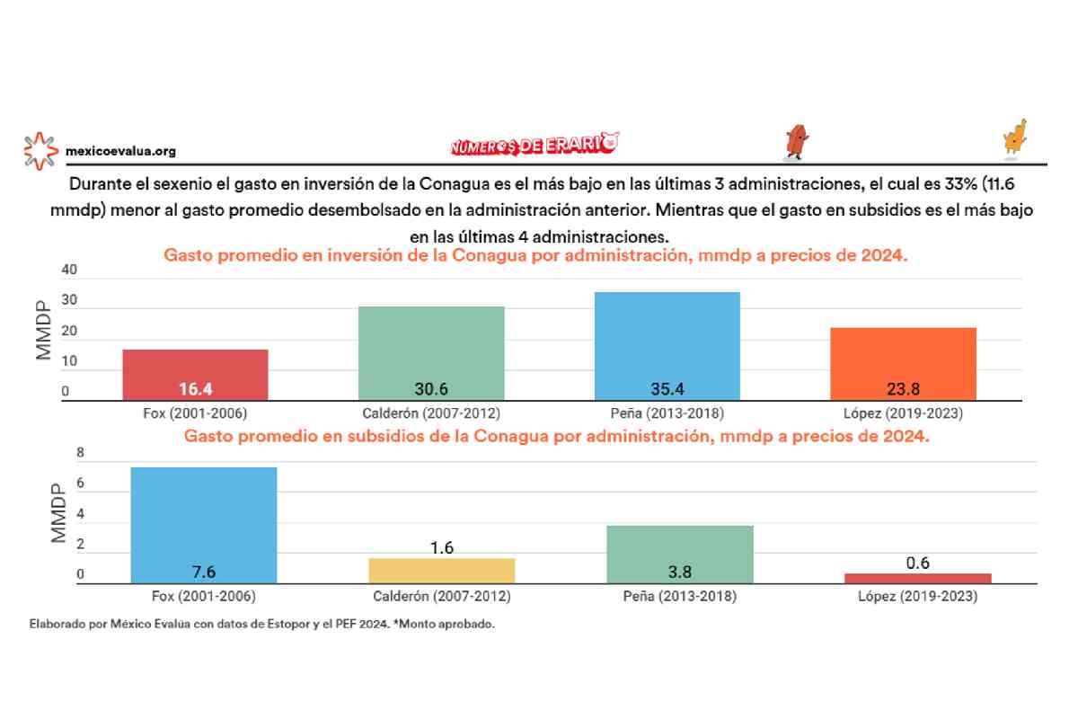 Gráfica con el gasto en inversión de la Conagua durante el sexenio de López Obrador. Ha sido el más bajo en los últimos tres sexenios.