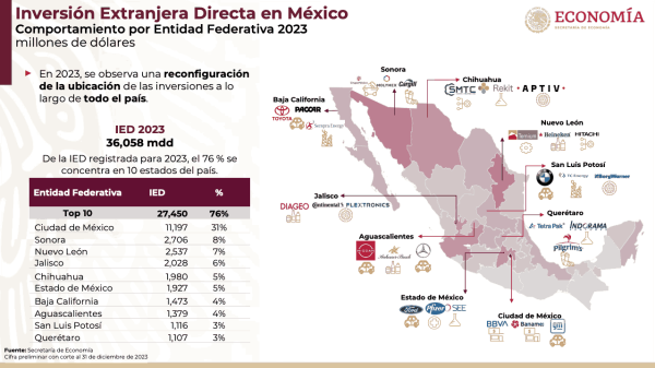 Gráfico de la Secretaría de Economía sobre Inversión Extranjera Directa en México.