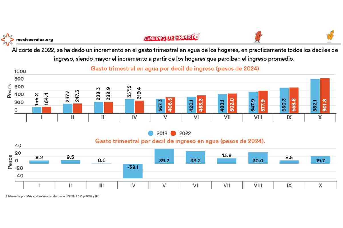 Gráfica con los datos del incremento registrado a partir de 2022 en el gasto trimestral de agua en los hogares.