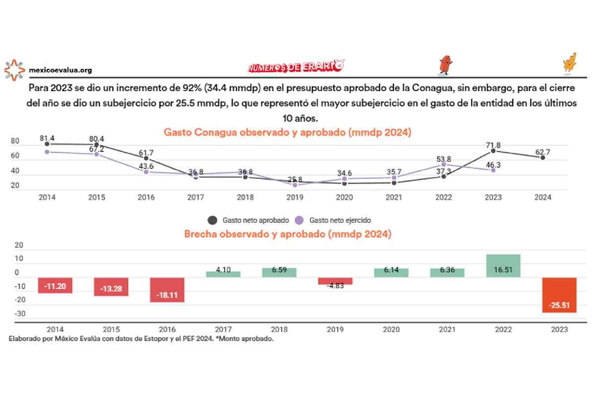 Gráfica con los datos del incremento del 90 % en el presupuesto de la Conagua, pero con subejercicio de 25 mil millones de pesos.