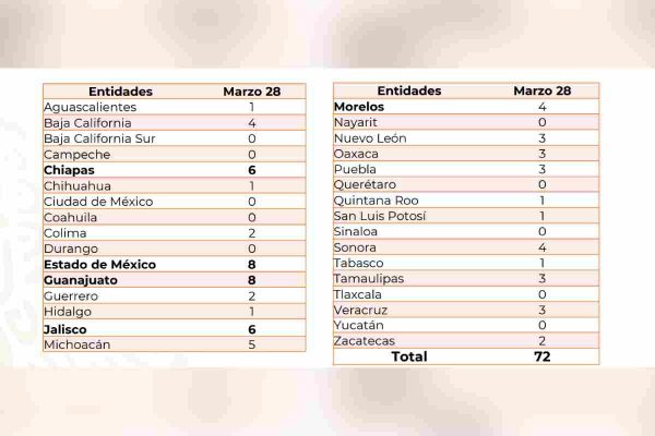 Homicidios-29marzo-viernes-Santo-México-