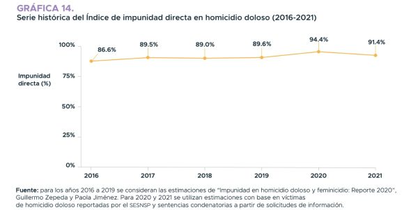 En una entrevista con CBS, López Obrador mintió al asegurar que no hay impunidad en México y aceptó que en México sí se produce fentanilo.