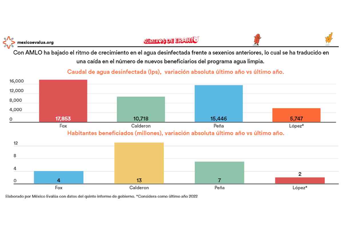 Gráfica con los datos de la caída en el crecimiento de agua desinfectada en el sexenio de AMLO, que afectó a los beneficiarios del programa agua limpia.