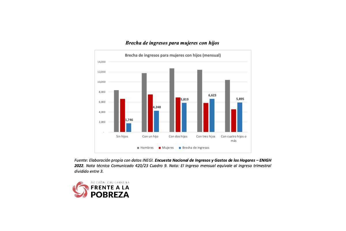 Gráfica con los datos de la brecha de ingresos para mujeres con hijos.