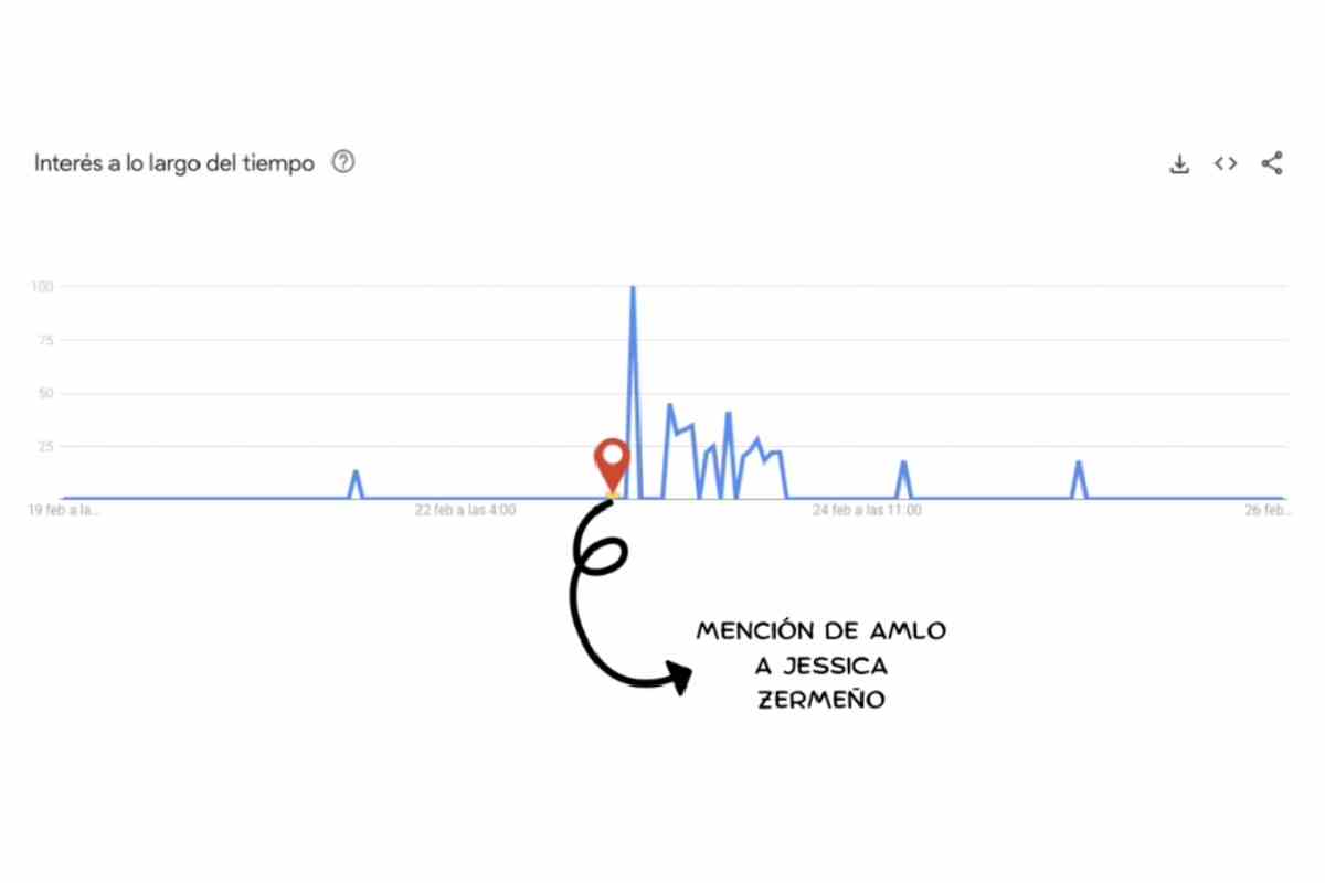 Gráfica con la medición de los ataques del presidente a periodistas en las conferencia matutinas.