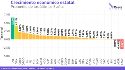 Crecimiento economico estatal 2023