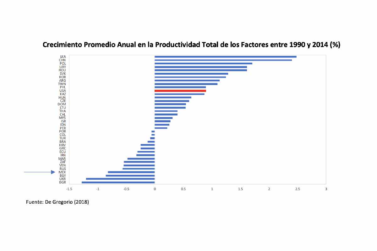 Gráfica con los datos del crecimiento promedio anual en la productividad.