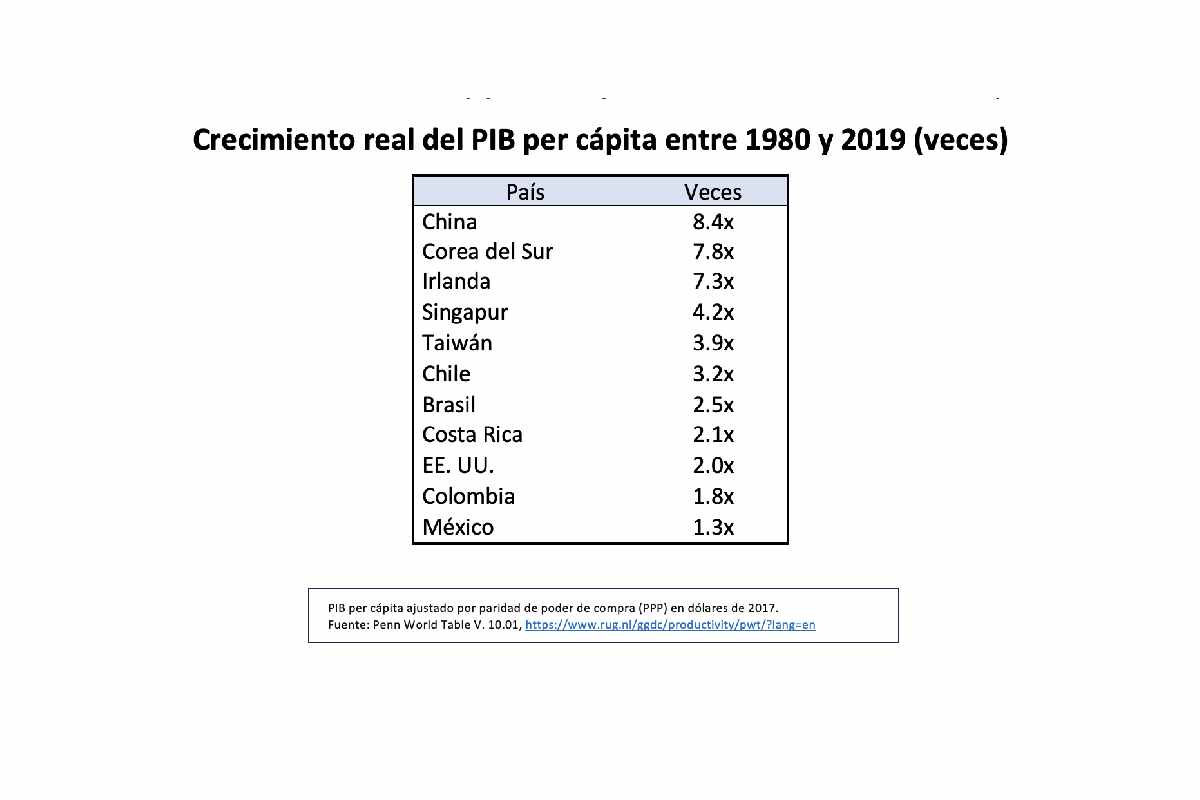Tabla con los datos del crecimiento real del PIB per cápita en México entre 1980 y 2019.