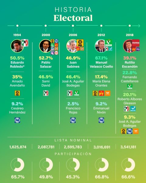 gobernadores en Chiapas