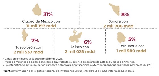 Inversión extranjera directa de la Ciudad de México