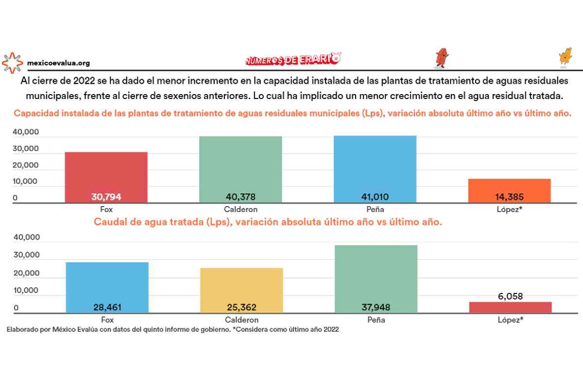 Gráfica con los datos de la caída en la capacidad instalada de plantas de tratamiento de aguas municipales en el sexenio de AMLO.