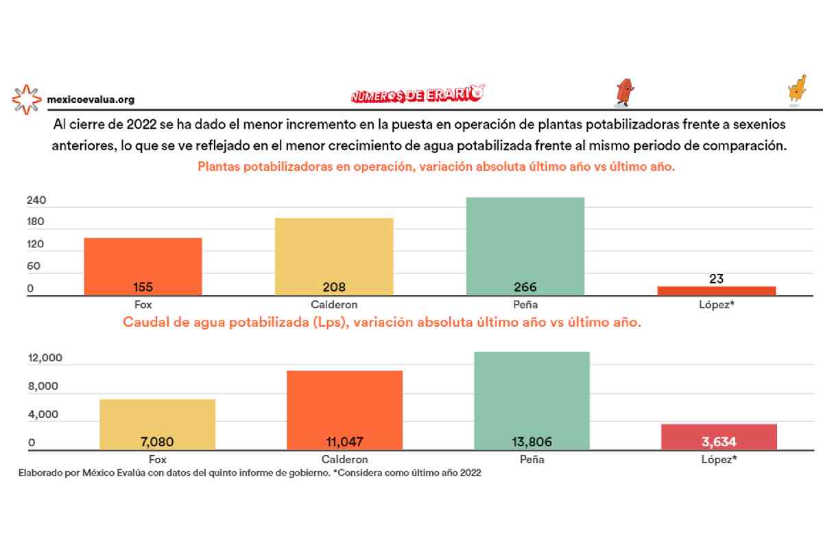 Gráfica con los datos del menor incremento en la puesta en operación de plantas potabilizadoras, en relació a los últimos tres sexenios.